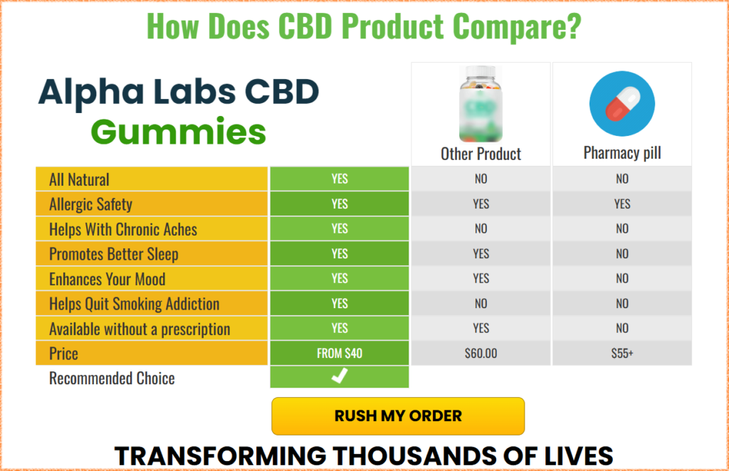 Alpha Labs CBD Gummies Order